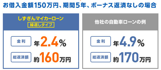 仮 審査 ローン 車